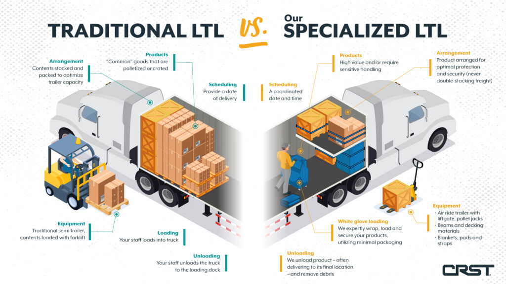 A side-by-side infographic comparing Traditional LTL and CRST’s Specialized LTL services. The left side illustrates traditional LTL with stacked palletized goods loaded by forklift, standard scheduling, and dock unloading. The right side showcases specialized LTL with high-value products, white-glove handling, air-ride trailers, and added protection measures for sensitive freight.